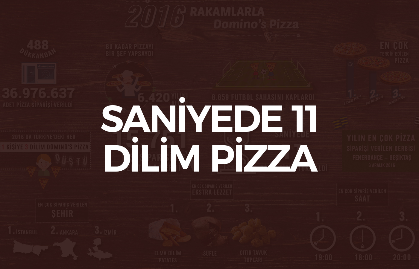 Türkiye’de Saniyede 11 Dilim Pizza Yeniyor